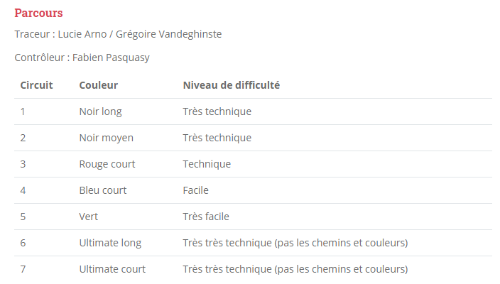 Parcours et caractéristiques